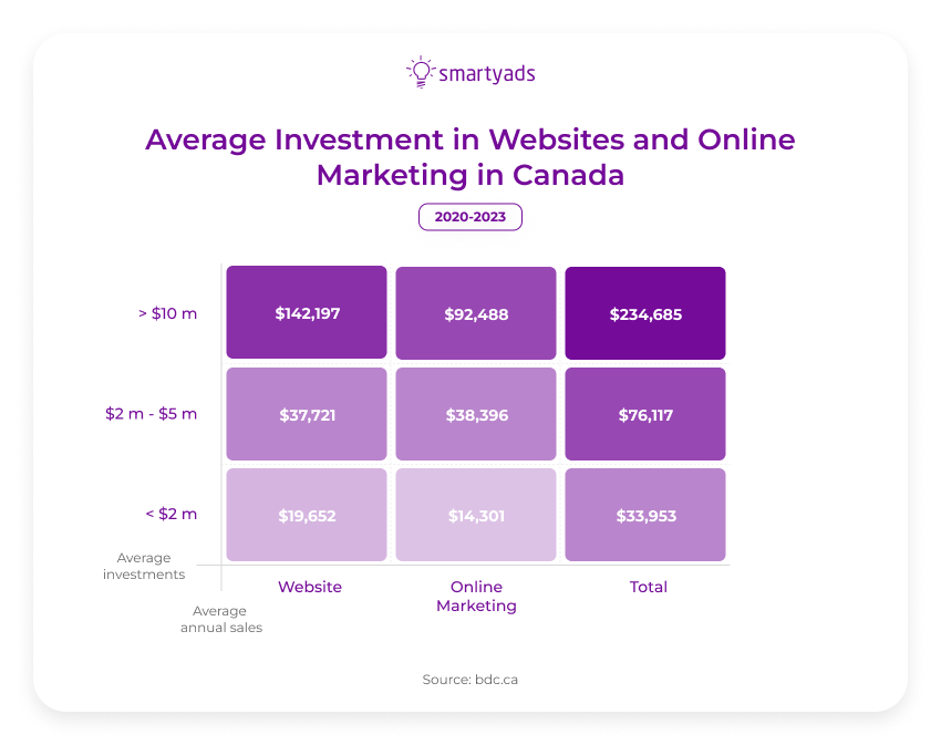average investment in online marketing
