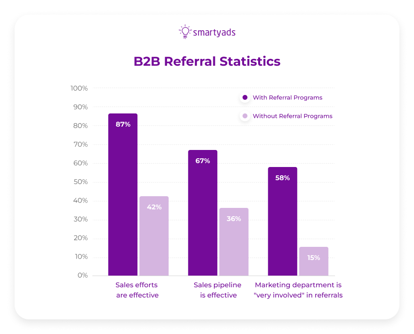 b2b referral stats