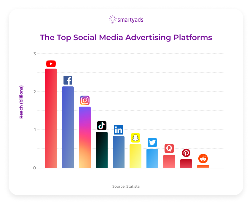 top social media ad platforms