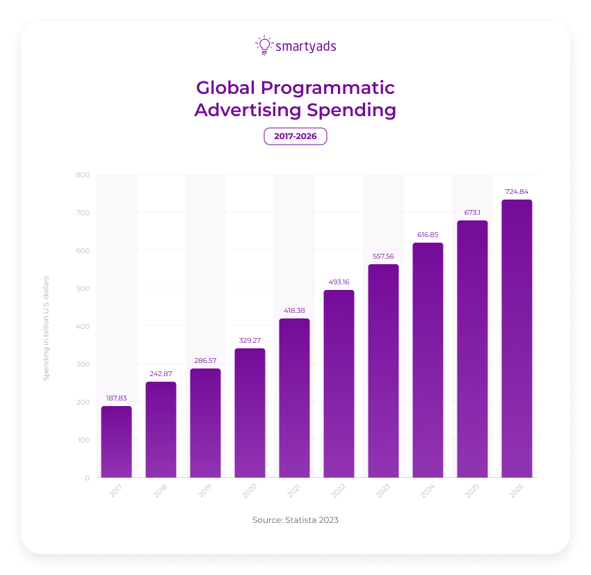 Global Programmatic Advertising Spending