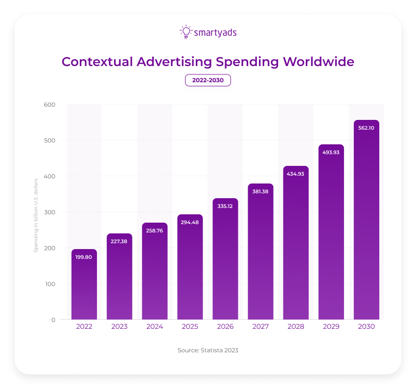 contextual advertising spending
