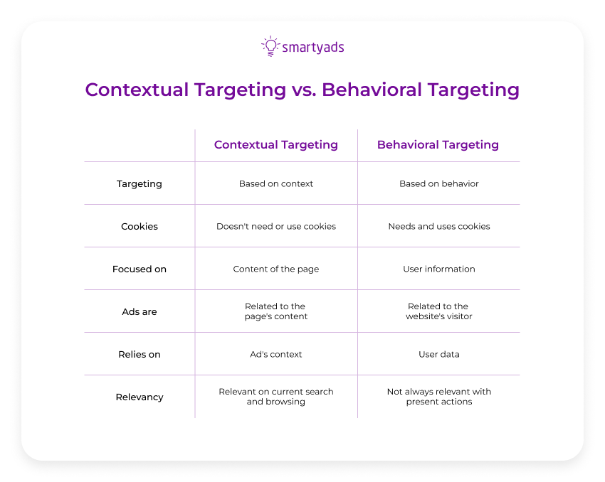 contextual targeting vs behavioral targeting