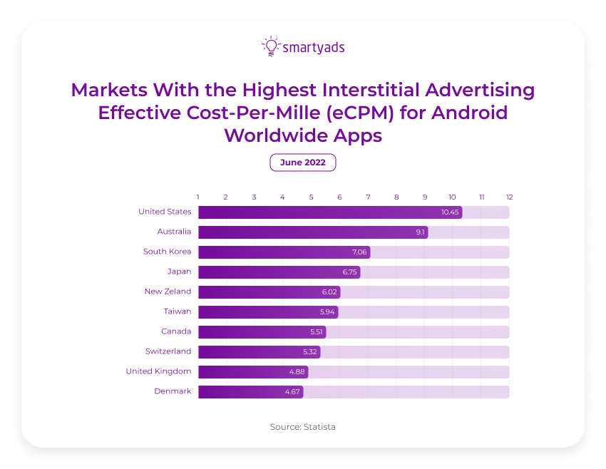 markets with highest interstitial ad effective ecpm