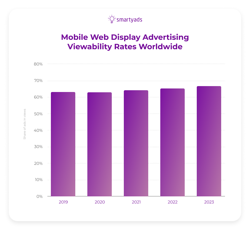 mobile web display ad viewability rates