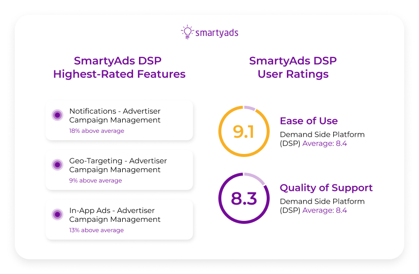 smartyads DSP high performer fall 2023