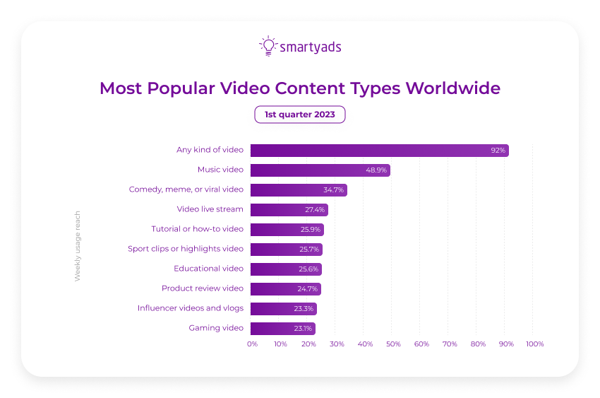 Most popular video content types worldwide