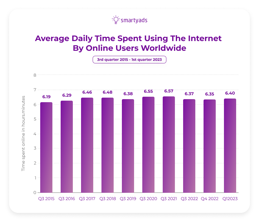 average daily time spent using internet