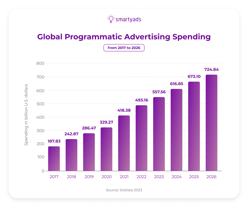 global programmatic advertising spending