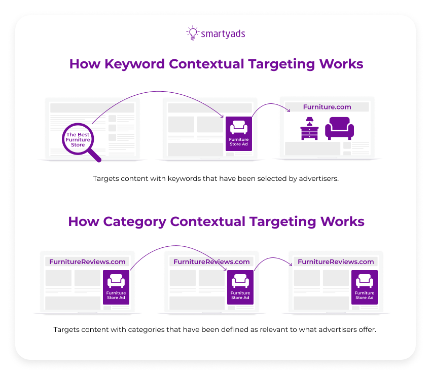 how keyword contextual targeting works