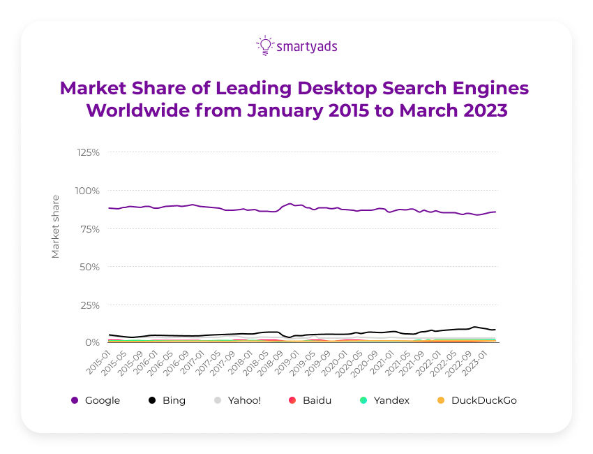 market share of leading desktop search engines