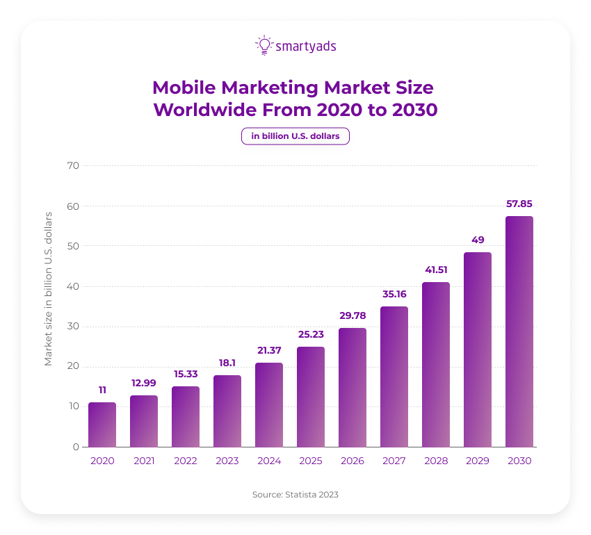 mobile marketing market size worldwide