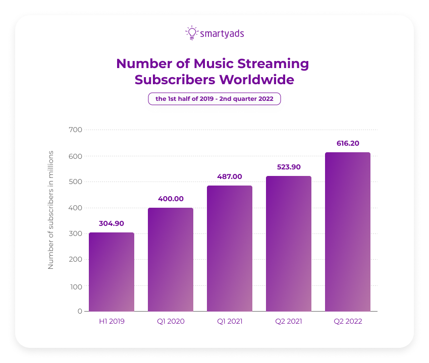 number of music streaming subscribers