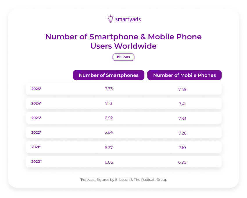 number of smartphone users