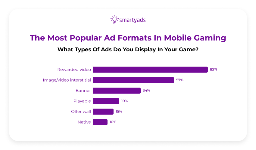popular ad formats in mobile gaming