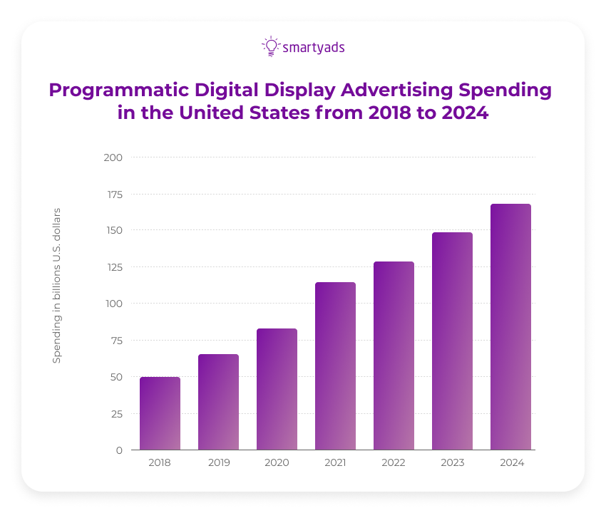 programmatic digital display ads spend
