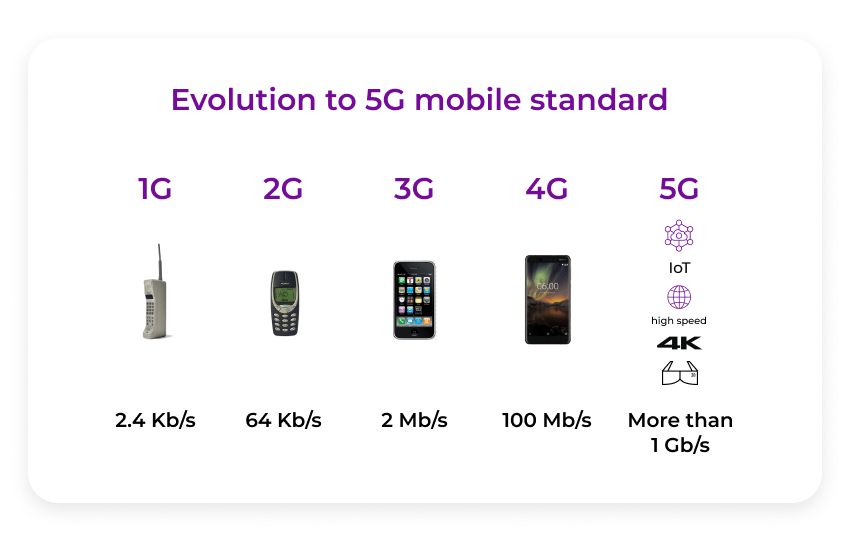 Evolution to 5g