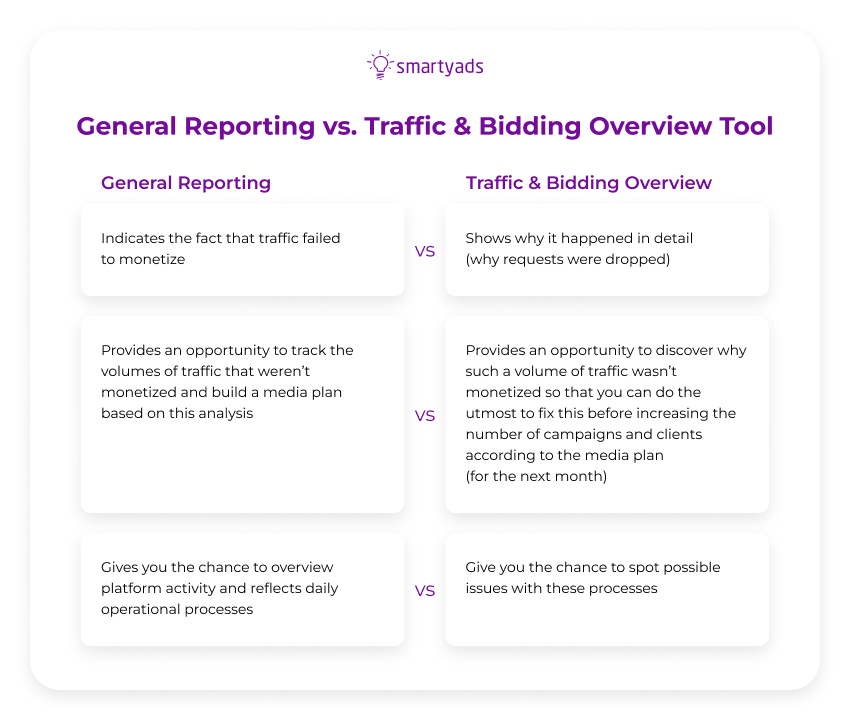 General Reporting vs Traffic & Bidding Overview