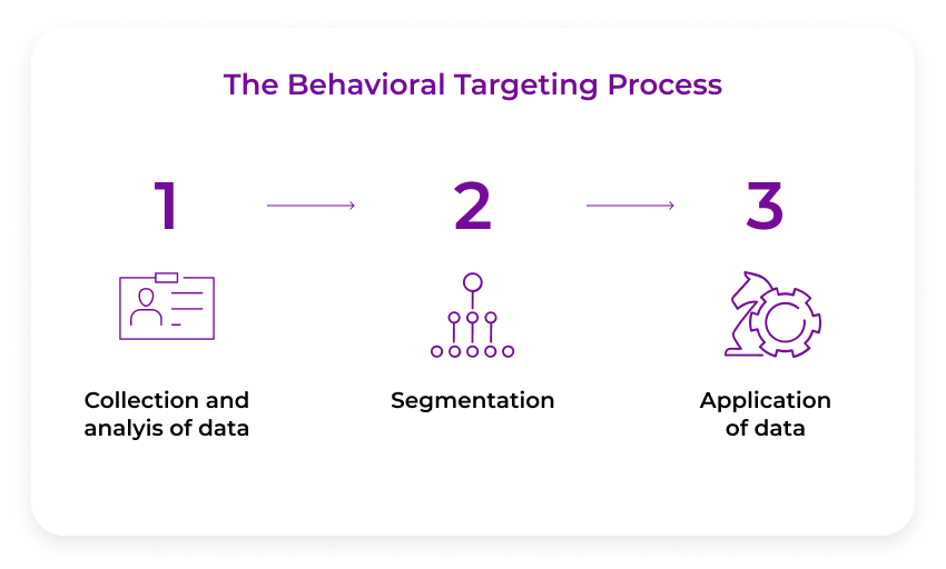 Behavior targeting process