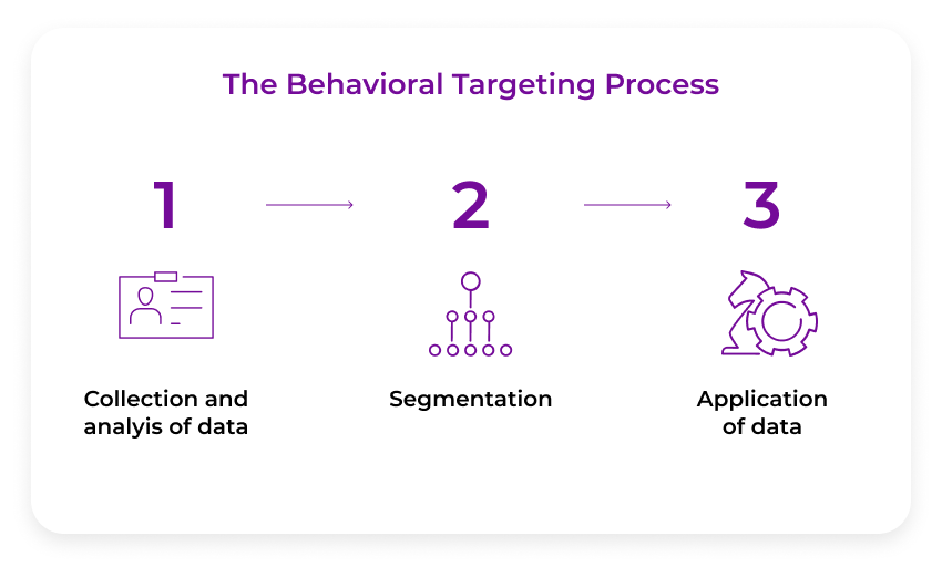 how-behavioral-targeting-works