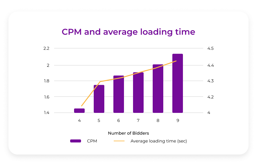 CPM and loading speed