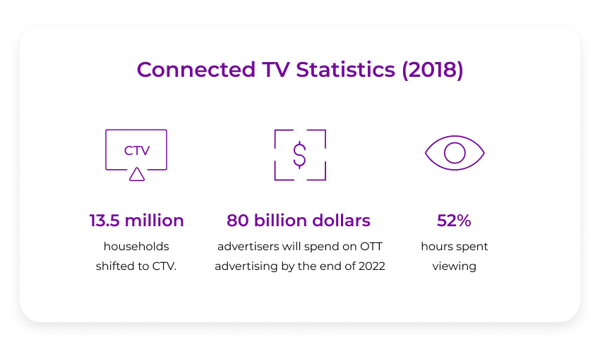 Connected TV Statistic