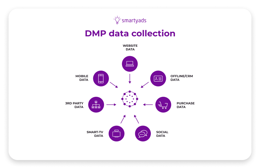 dmp data collection