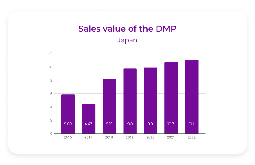 DMP sales value Japan