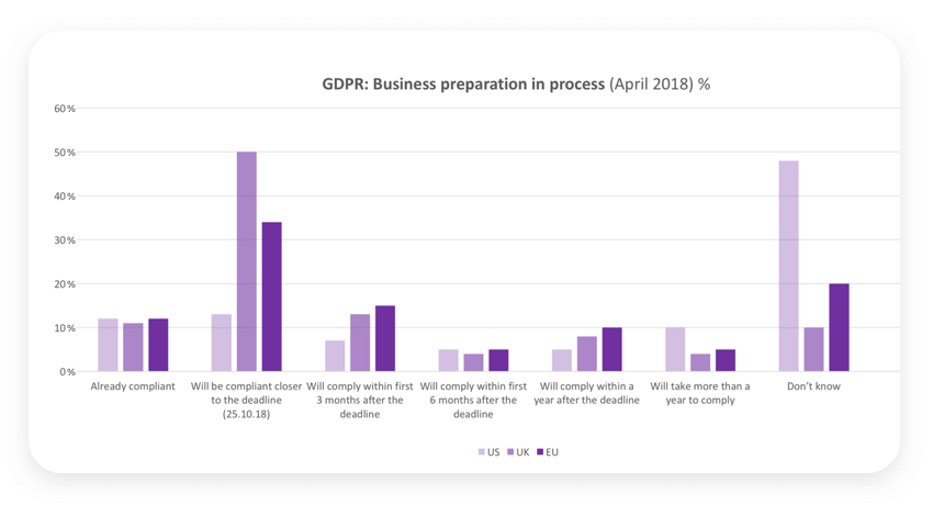 GDPR business preparation in process
