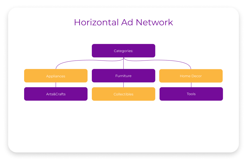 Horizontal Ad Network