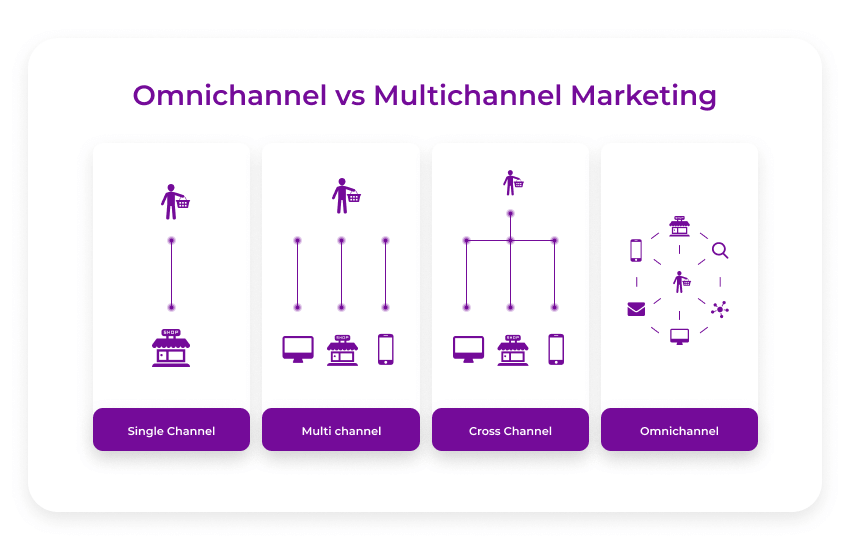 Omnichannel marketing vs multichannel marketing