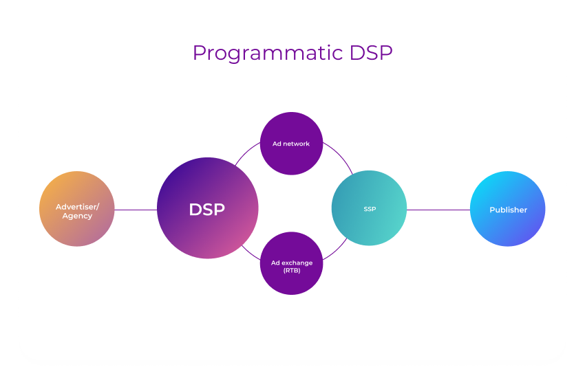 Programmatic DSP