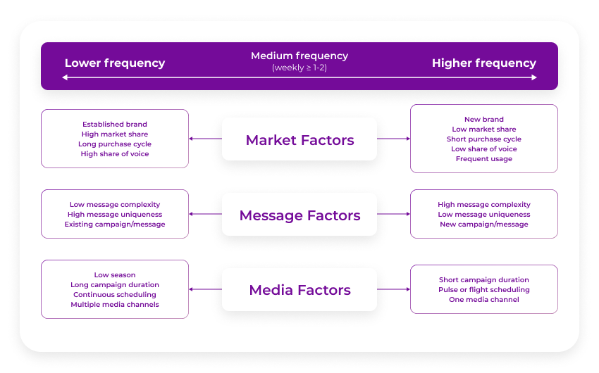 Advertising frequency number