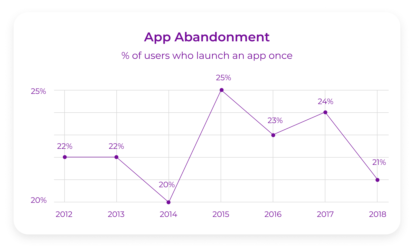 App Abandonment