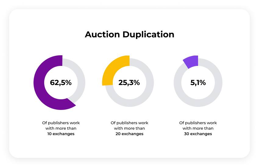 auction duplication
