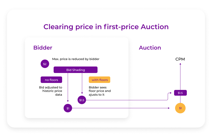 clearing price for the 1st-price auction