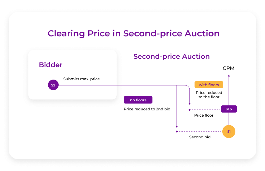 clearing price for the 2nd-price auction