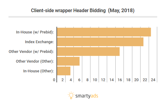 client-side mobile header bidding