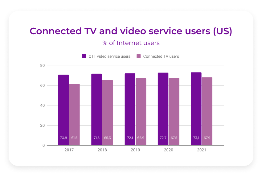 connected tv and video service users