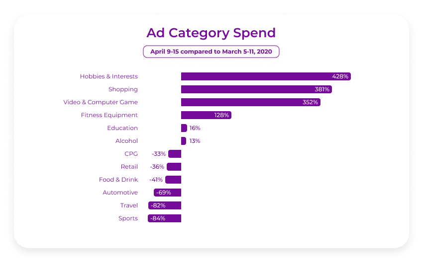 Covid impact on advertising by category