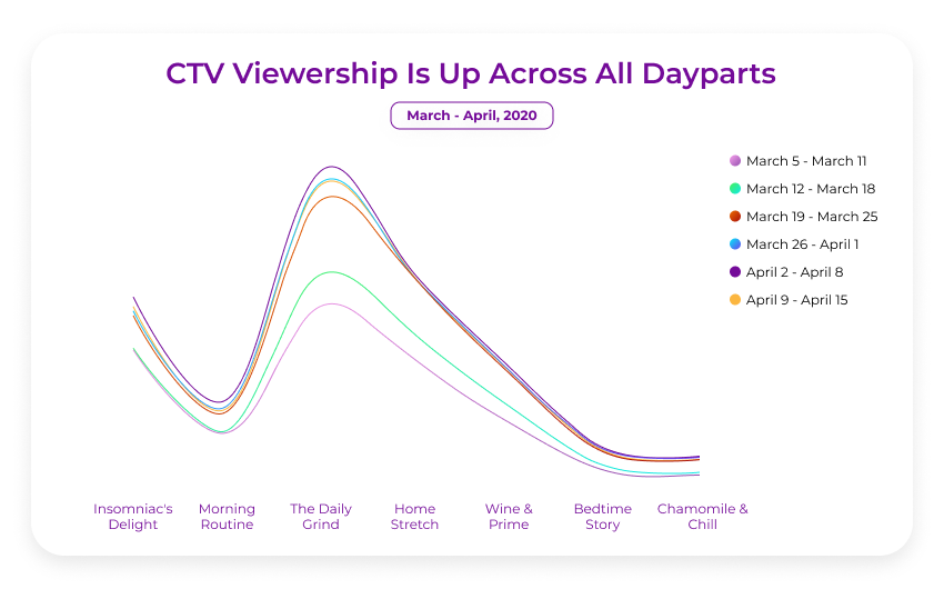 Covid impact on advertising ctv