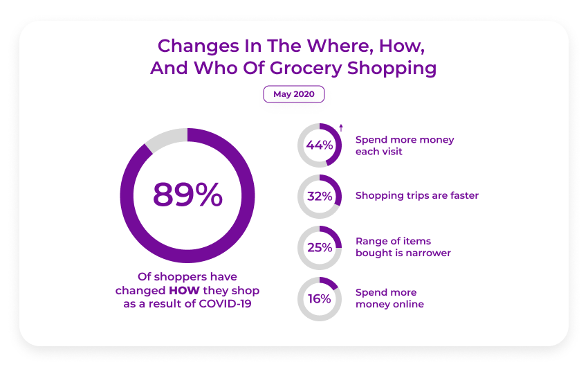 Covid impact on advertising grocery