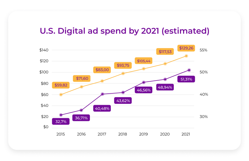 digital ad spend