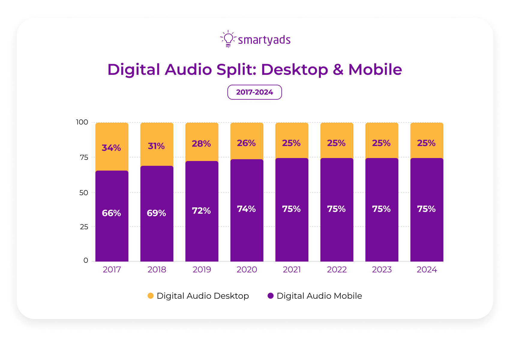 digital audio spending mobile and desktop