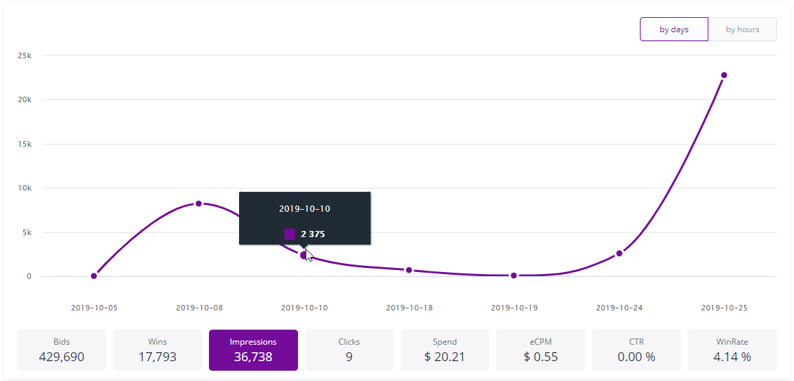 campaign reports on DSP