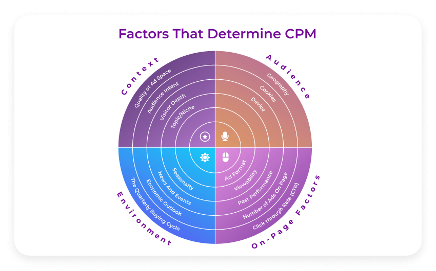 Factors that determine cpm