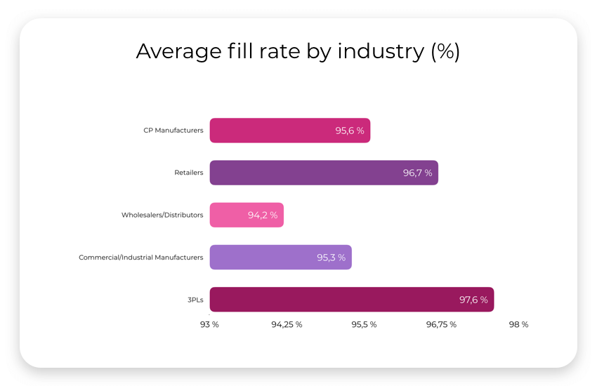 data of fill rate by industry