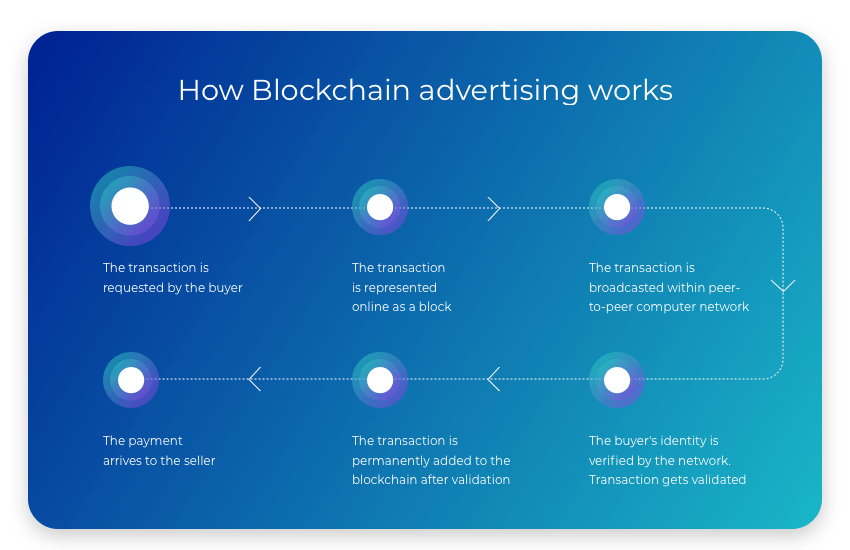how blockchain advertising works