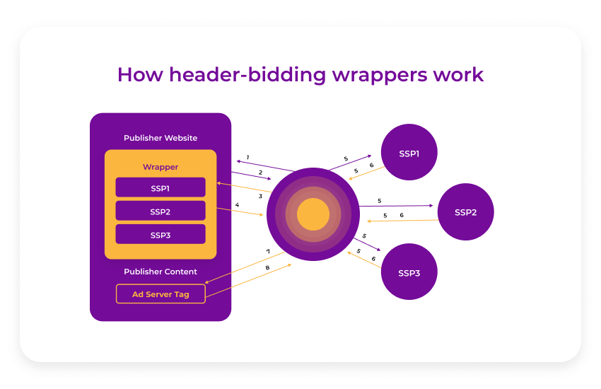 how header bidding wrappers work