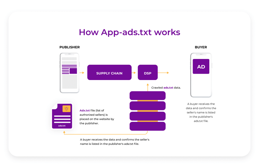 How app-ads.txt works