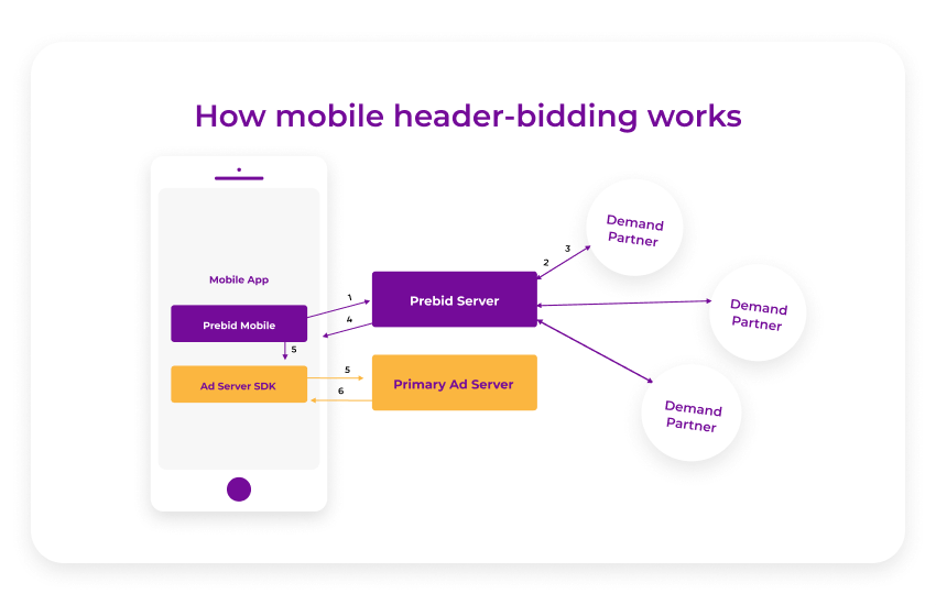 how mobile header bidding works